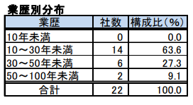 業歴別分布