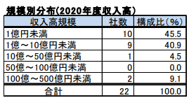 規模別収入高