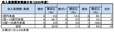 収入高別増減