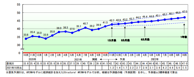 今後の景気DI予測