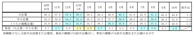 企業規模別