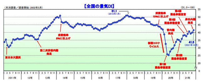 国内の景気DI推移