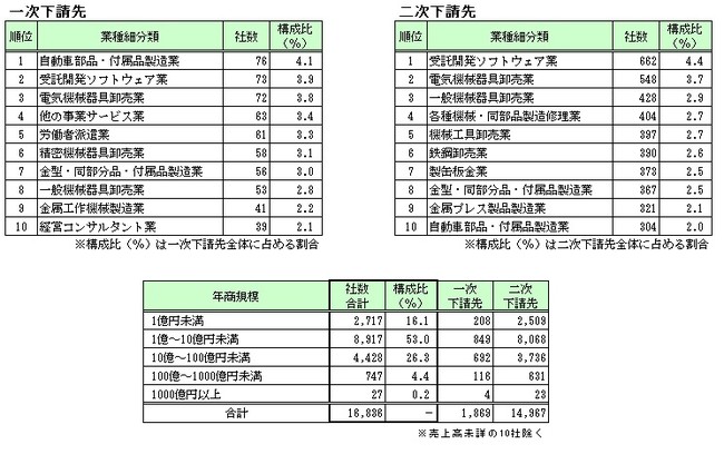 業種別・年商規模別