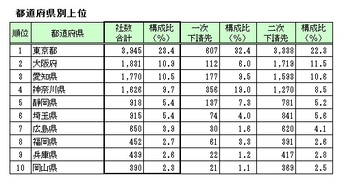 都道府県別上位