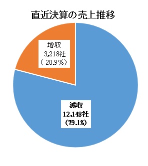 直近決算の売上推移