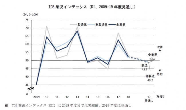 TDB業況インデックス（DI）