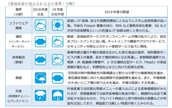 業況が改善した業界