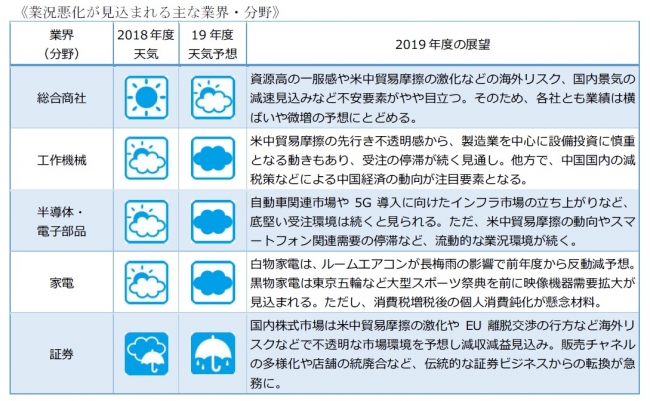 業況が悪化した業界