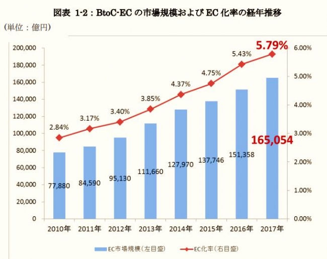 ※出典：経済産業省 平成30年度我が国におけるデータ駆動型社会に係る基盤整備（電子商取引に関する市場調査）