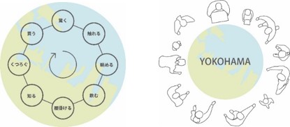 （左）OKOHAMA360°ダイヤグラム1（空間構成）／（右）ダイヤグラム2 （多角的なコンテンツとターゲット）