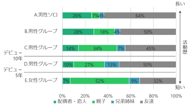 アーティスト毎のつながりの種類別構成比