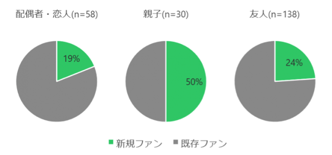 つながり別新規ファンの割合