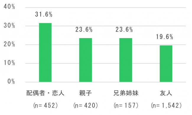 つながり別リコメンドの強さ