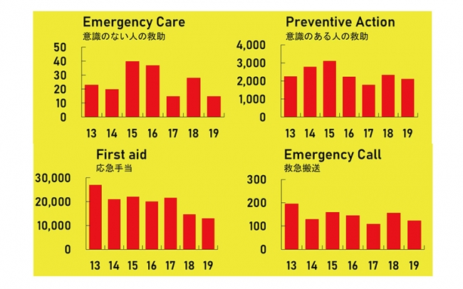 日本ライフセービング協会調査