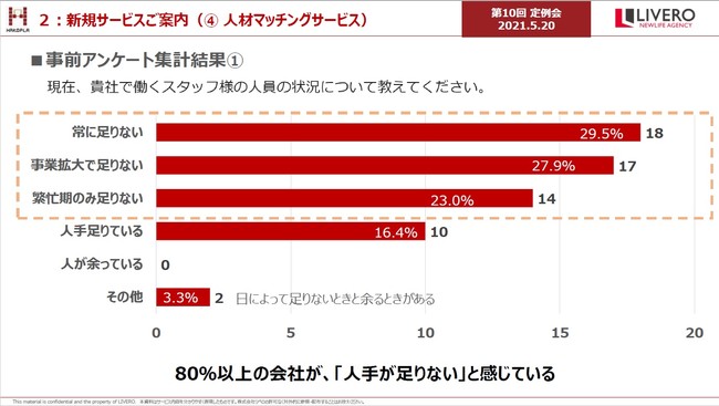 引越会社の80％以上が人手不足