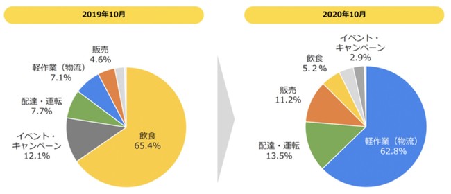 業種別・タイミー利用クライアント推移