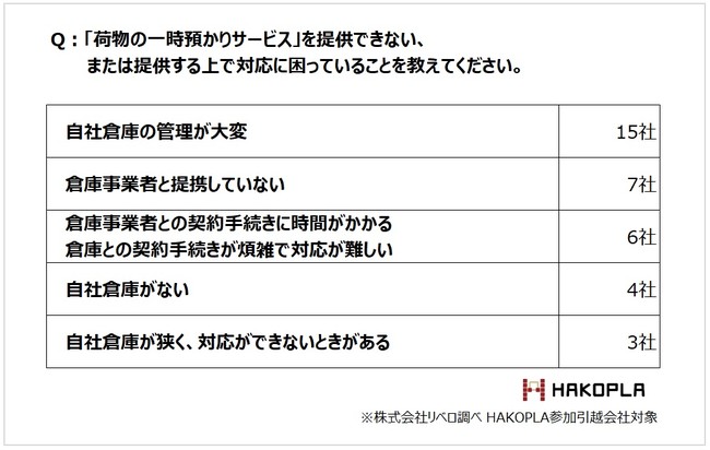 引越会社の荷物一時預かりサービスの課題点（株式会社リベロ調べ）