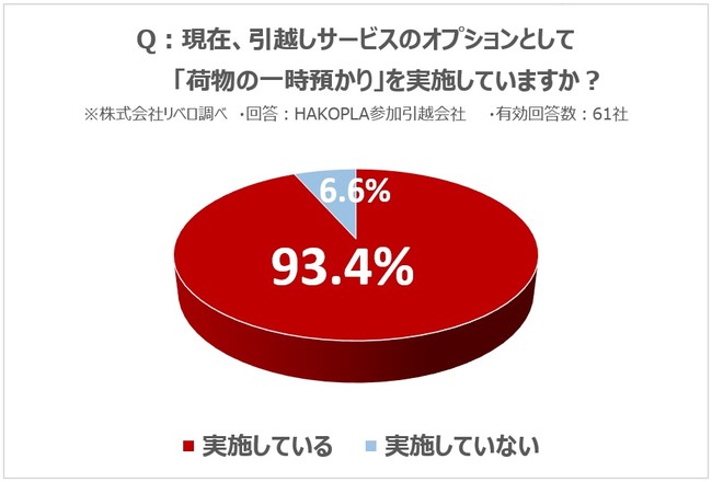 引越会社の荷物一時保管状況（株式会社リベロ調べ）