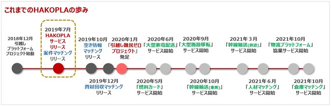 HAKOPLA（ハコプラ）サービス開発の歩み