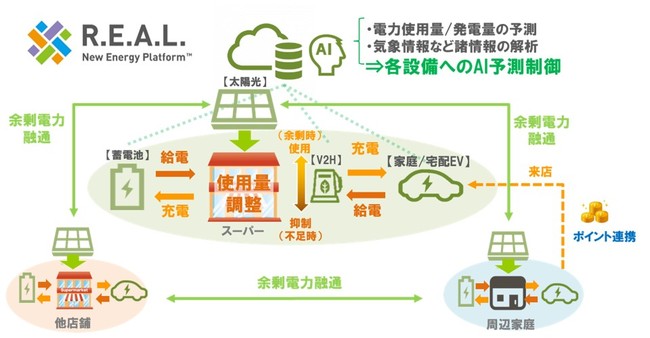 図１：「R.E.A.L. New Energy Platform」による実証実験（イメージ）