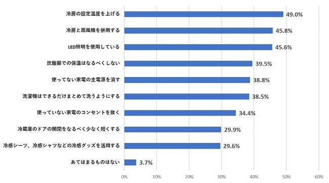 節電対策として、あなたが自宅で行っていることは何ですか？