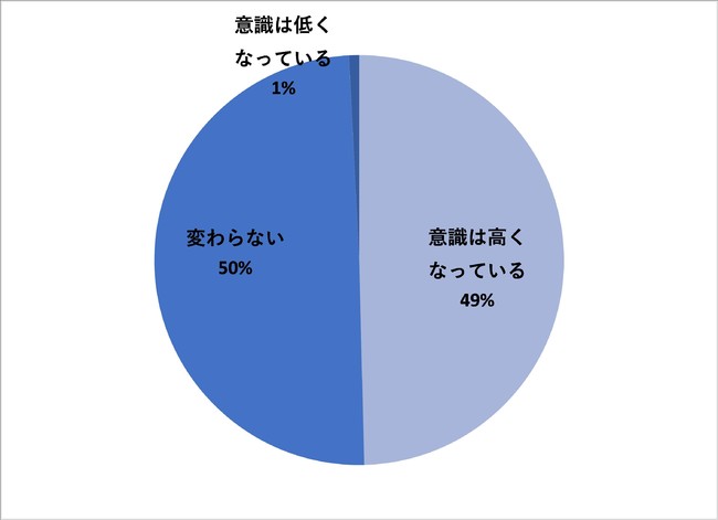 昨年の夏と比較して、節電に対する意識に変化はありますか？