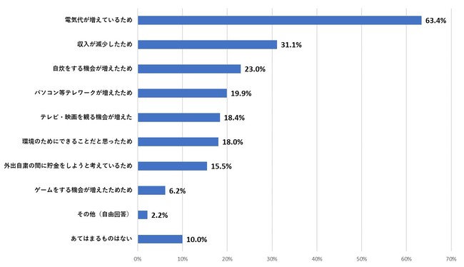 節電意識が高まったという方にお聞きします。なぜ節電意識が高まったと思いますか？