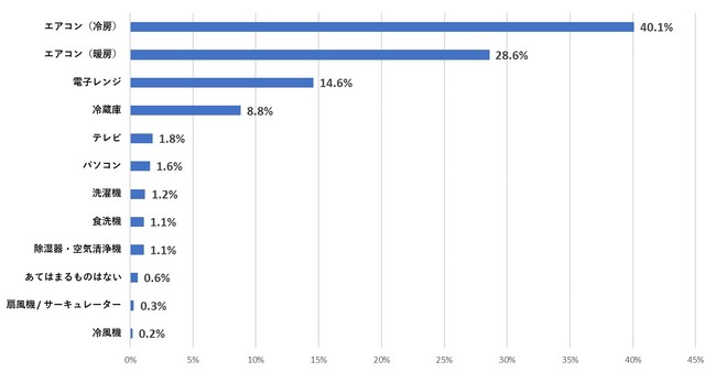 最も消費電力量(kWh)が多いイメージがあるものはどれですか？