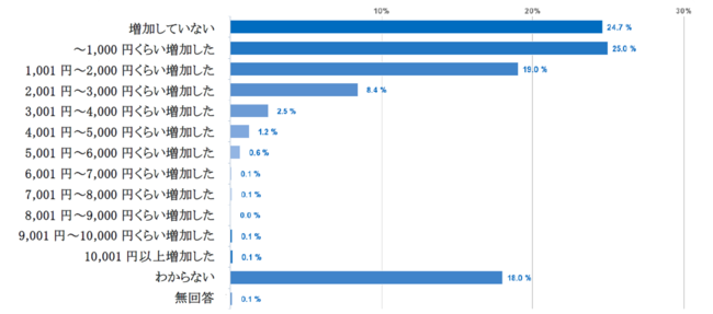 新型コロナウイルスによる緊急事態宣言中（2020年4月分または5月分）の 1か月のご自宅の電気代は、前年同月と比べてどれくらい増加しましたか？