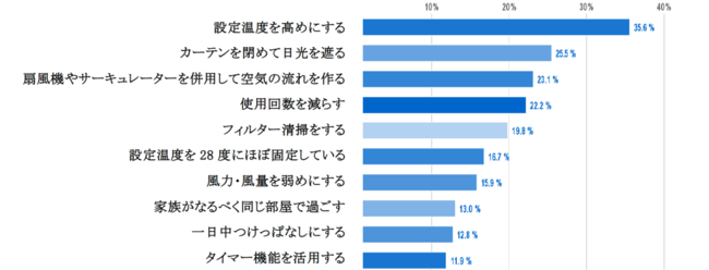 夏のエアコン使用時の節電工夫について