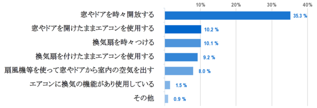 エアコン使用中にどのような方法で換気を行っていますか？