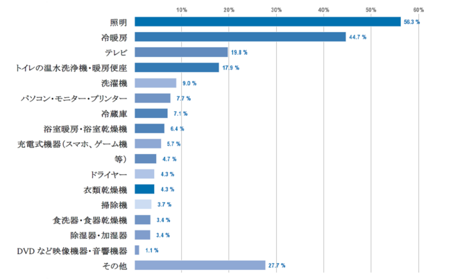 どのような家電・電気機器の節電をしていますか？