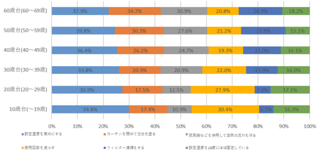 エアコンの使い方で工夫していること（年代別）