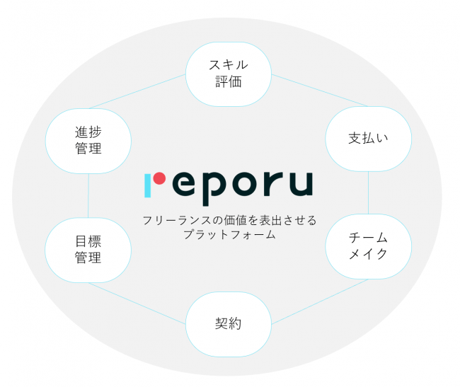 フリーランスの評価を表出するプラットフォーム