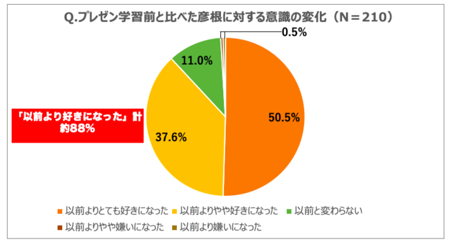 図：プレゼン学習前と比べた彦根に対する意識の変化