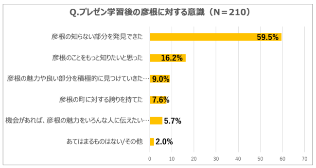 図：プレゼン学習後の彦根に対する意識