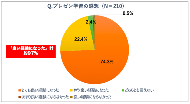 図：プレゼン学習の感想