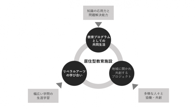 居住型教育施設で提供する3つの教育的価値