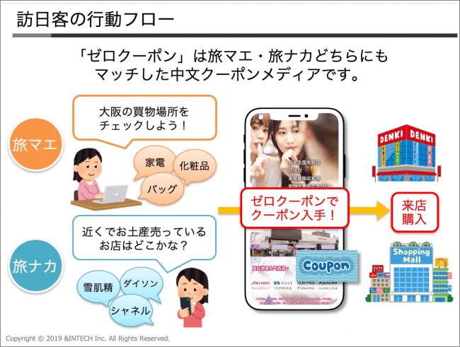 ゼロクーポンでの訪日客の行動フロー