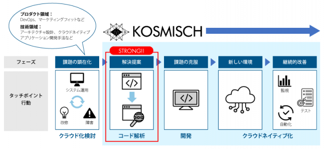 クラウドシフト化