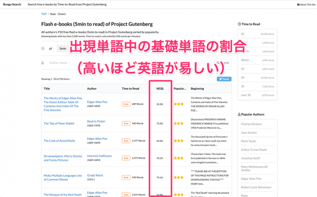 作品内に含まれるNGSLと呼ばれる基礎英単語の割合を示すことで、作品がどれほど平易な英語で書かれているかを知ることができます。