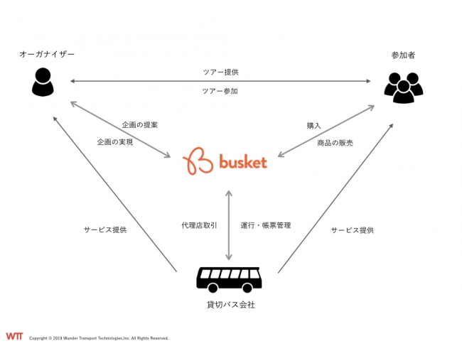 busketのスキーム図