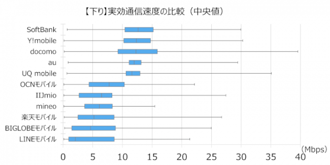 【下り】実効通信速度