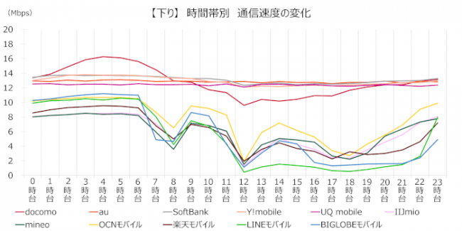 【下り】時間帯別　通信速度の変化