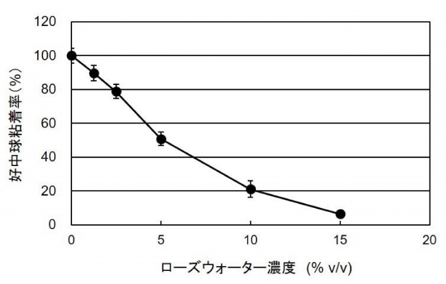 ローズウォーターの好中球粘着抑制作用