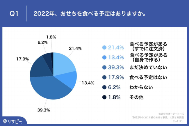 Q1.2022年、おせちを食べる予定はありますか。