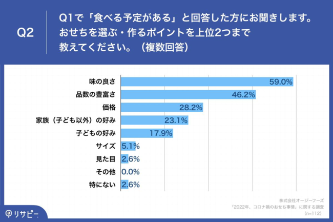 Q2.おせちを選ぶ・作るポイントを上位2つまで教えてください。（複数回答）