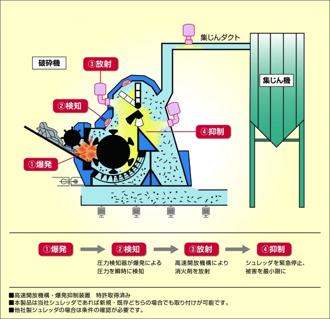 爆発抑制の仕組み