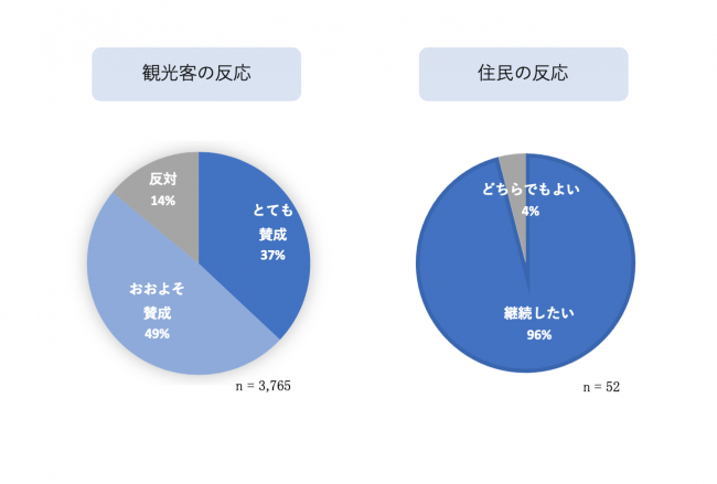 完全予約制実行後のアンケート結果