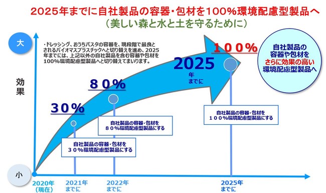 2025年までの環境配慮製品の切り替えビジョン